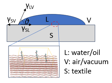 Grafted PET Contact Angle Predictor